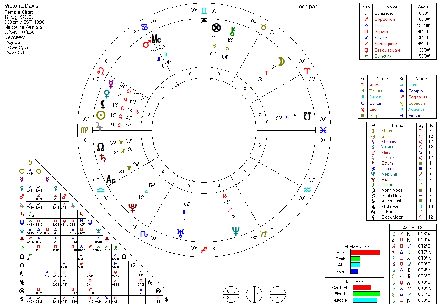 A chart of the natal chart for astrology.